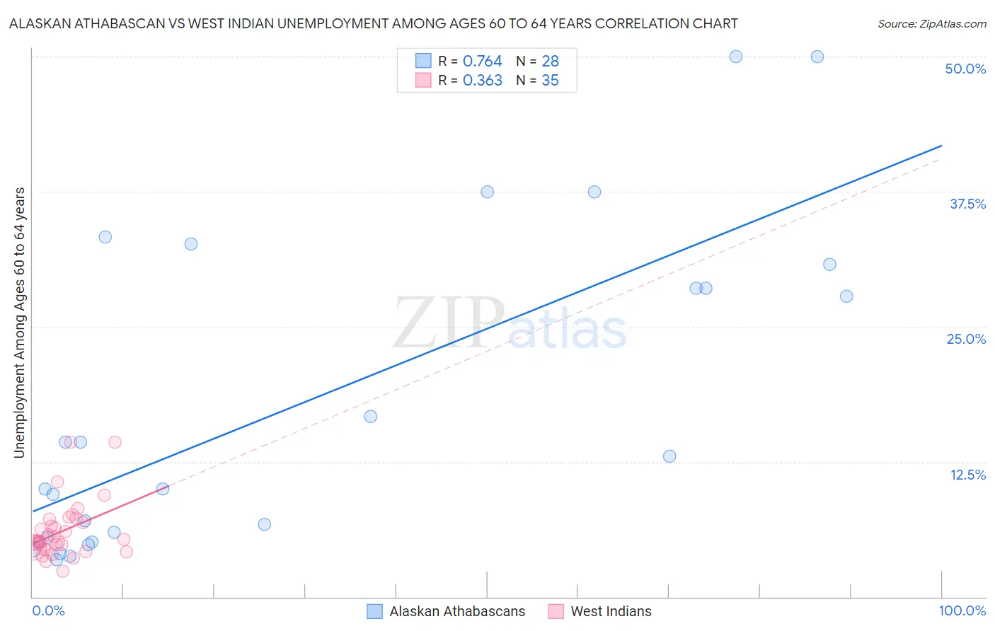 Alaskan Athabascan vs West Indian Unemployment Among Ages 60 to 64 years