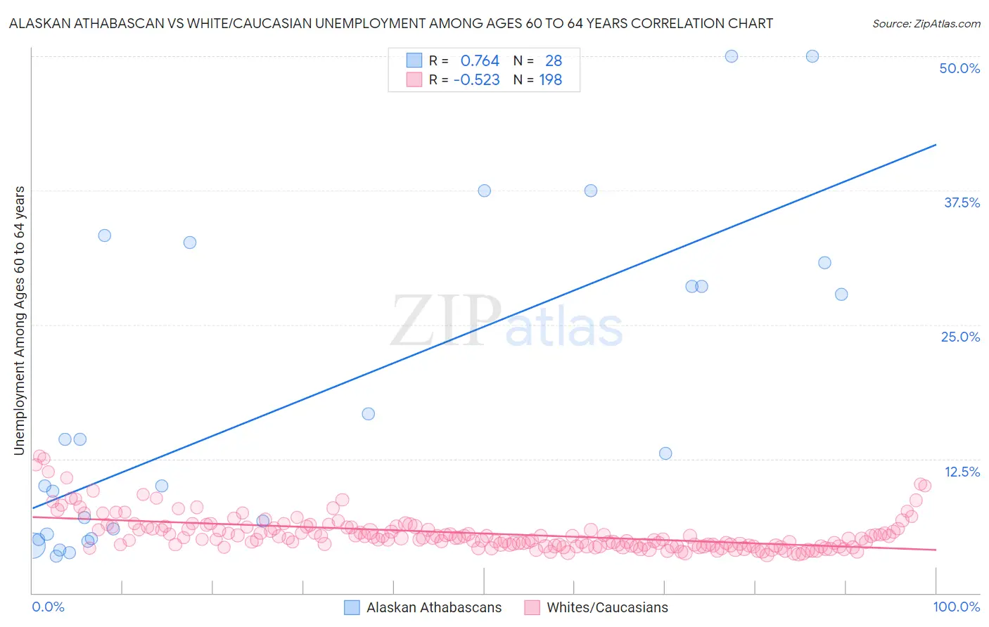 Alaskan Athabascan vs White/Caucasian Unemployment Among Ages 60 to 64 years