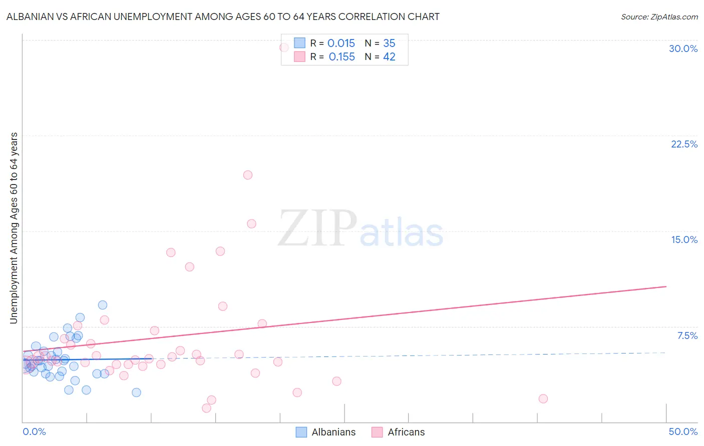 Albanian vs African Unemployment Among Ages 60 to 64 years