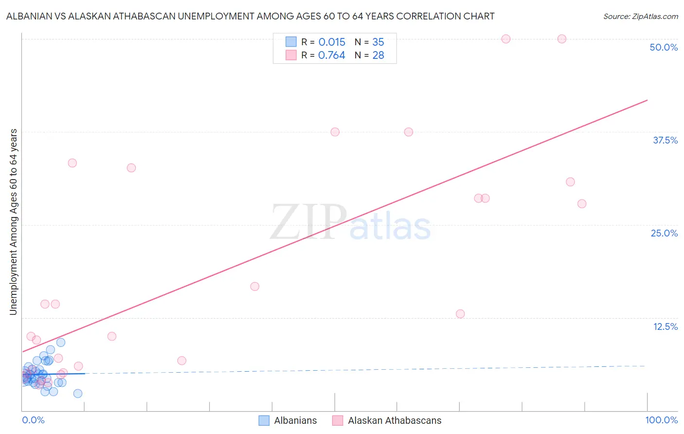 Albanian vs Alaskan Athabascan Unemployment Among Ages 60 to 64 years
