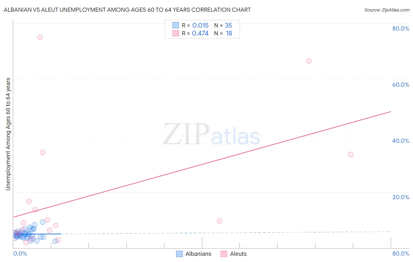 Albanian vs Aleut Unemployment Among Ages 60 to 64 years