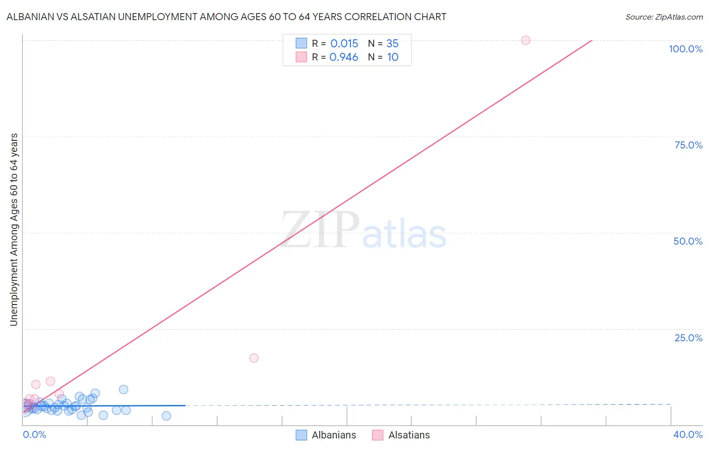 Albanian vs Alsatian Unemployment Among Ages 60 to 64 years