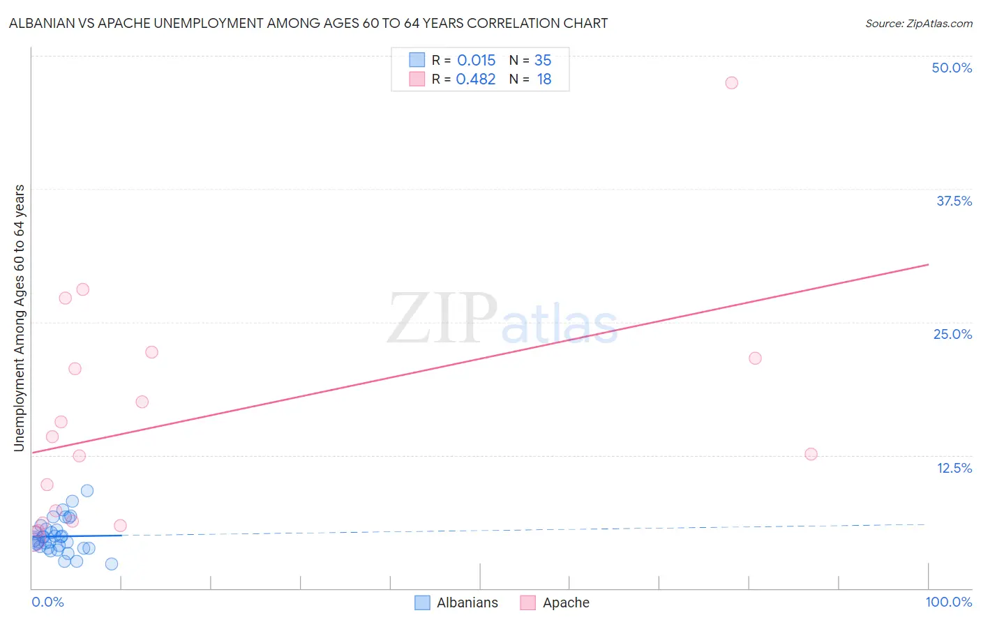 Albanian vs Apache Unemployment Among Ages 60 to 64 years