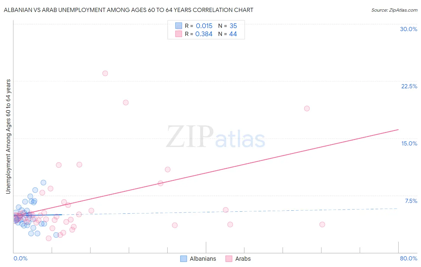 Albanian vs Arab Unemployment Among Ages 60 to 64 years