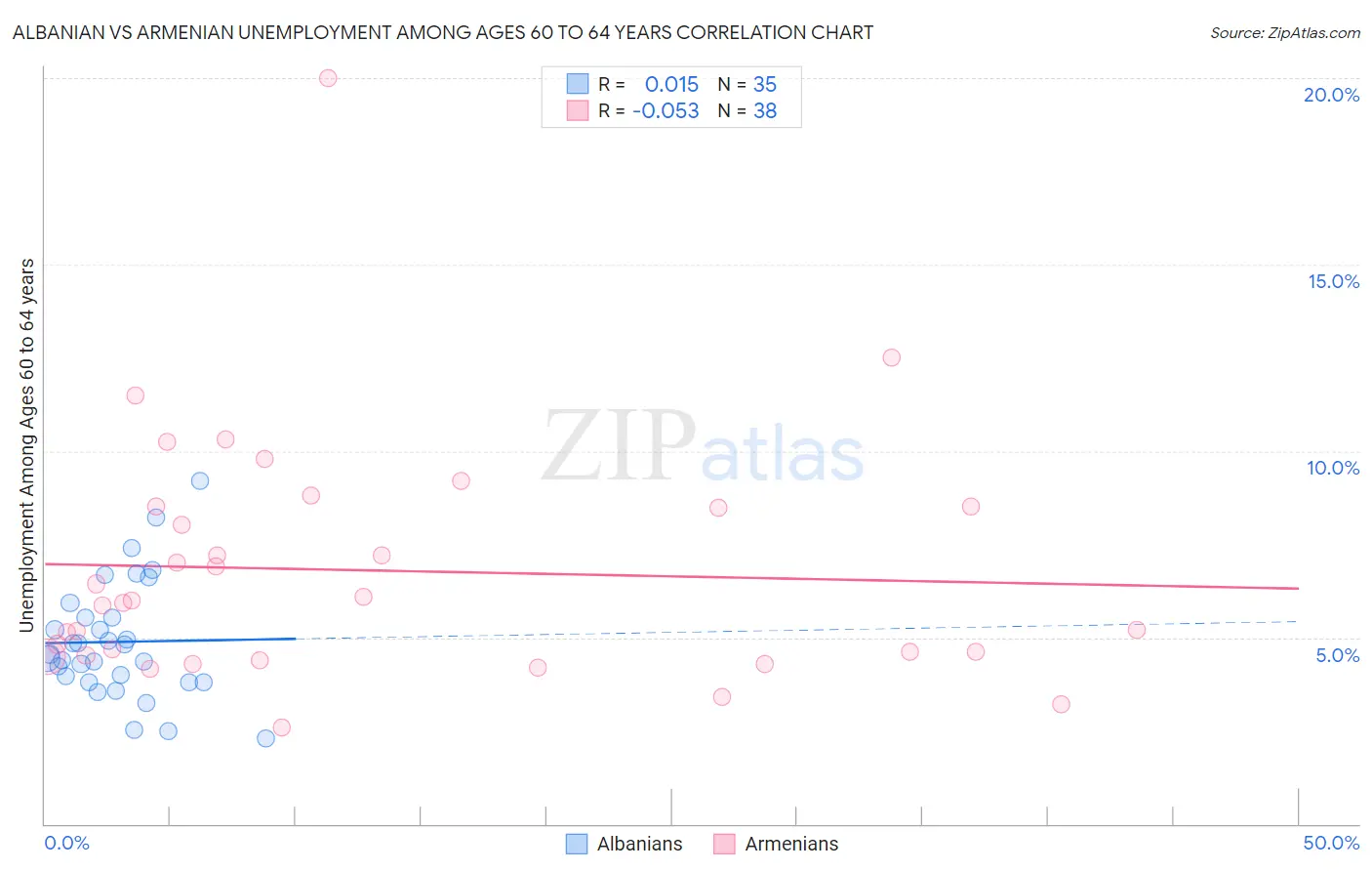 Albanian vs Armenian Unemployment Among Ages 60 to 64 years