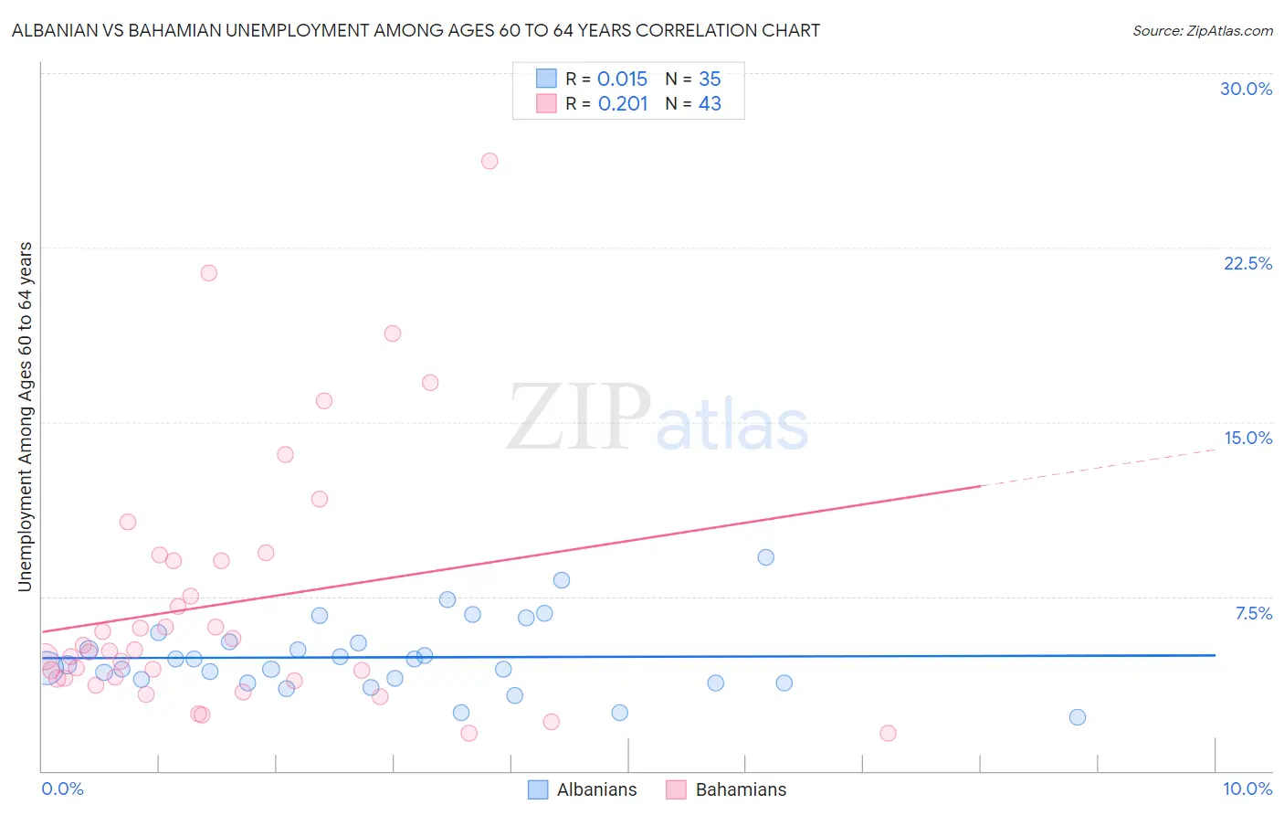 Albanian vs Bahamian Unemployment Among Ages 60 to 64 years