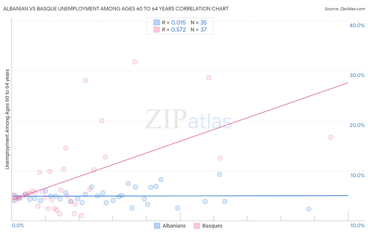 Albanian vs Basque Unemployment Among Ages 60 to 64 years