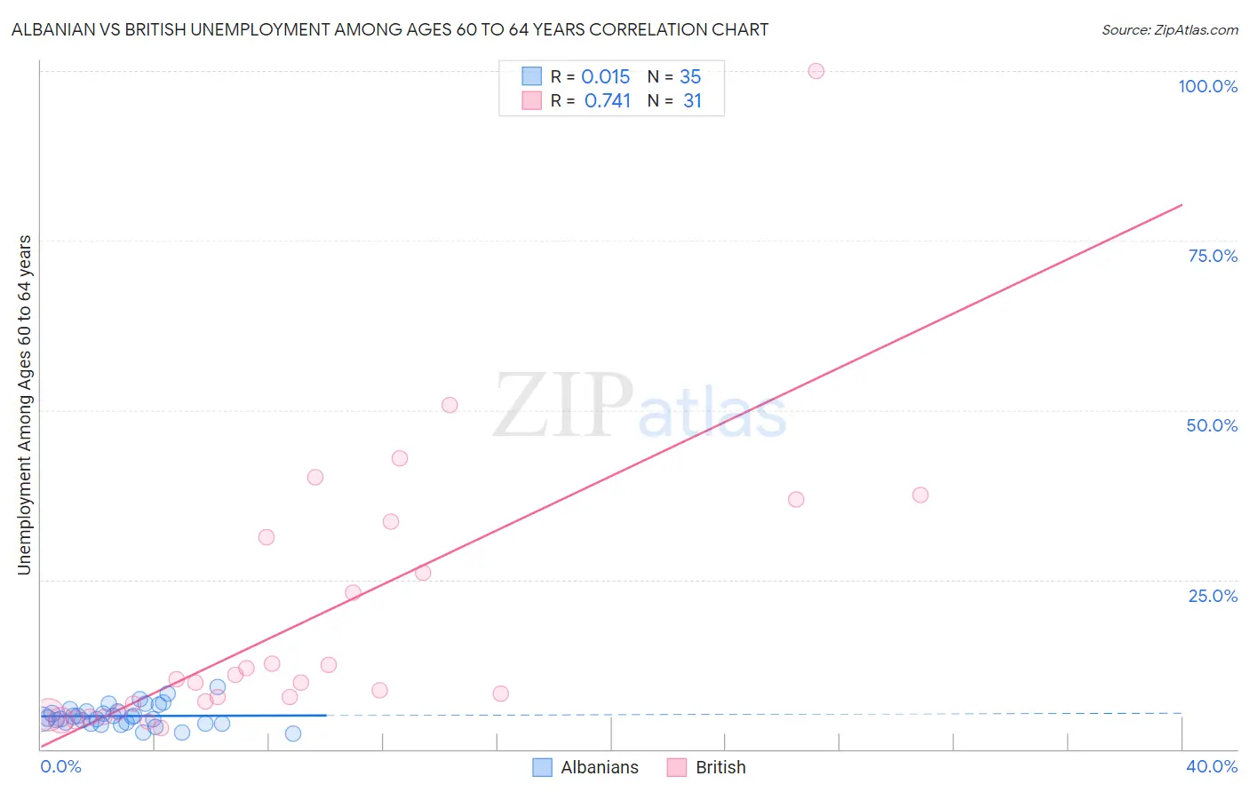 Albanian vs British Unemployment Among Ages 60 to 64 years