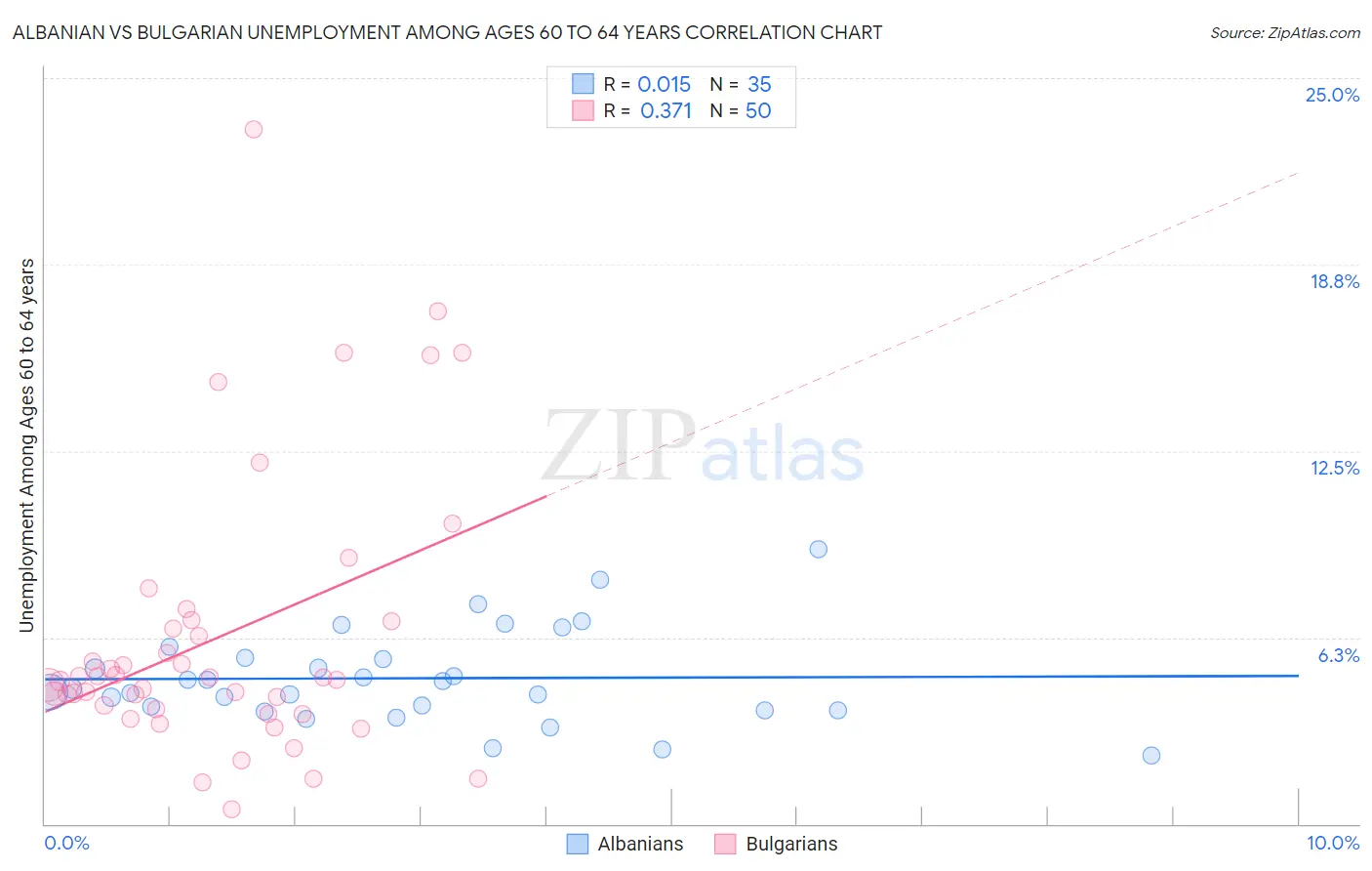 Albanian vs Bulgarian Unemployment Among Ages 60 to 64 years