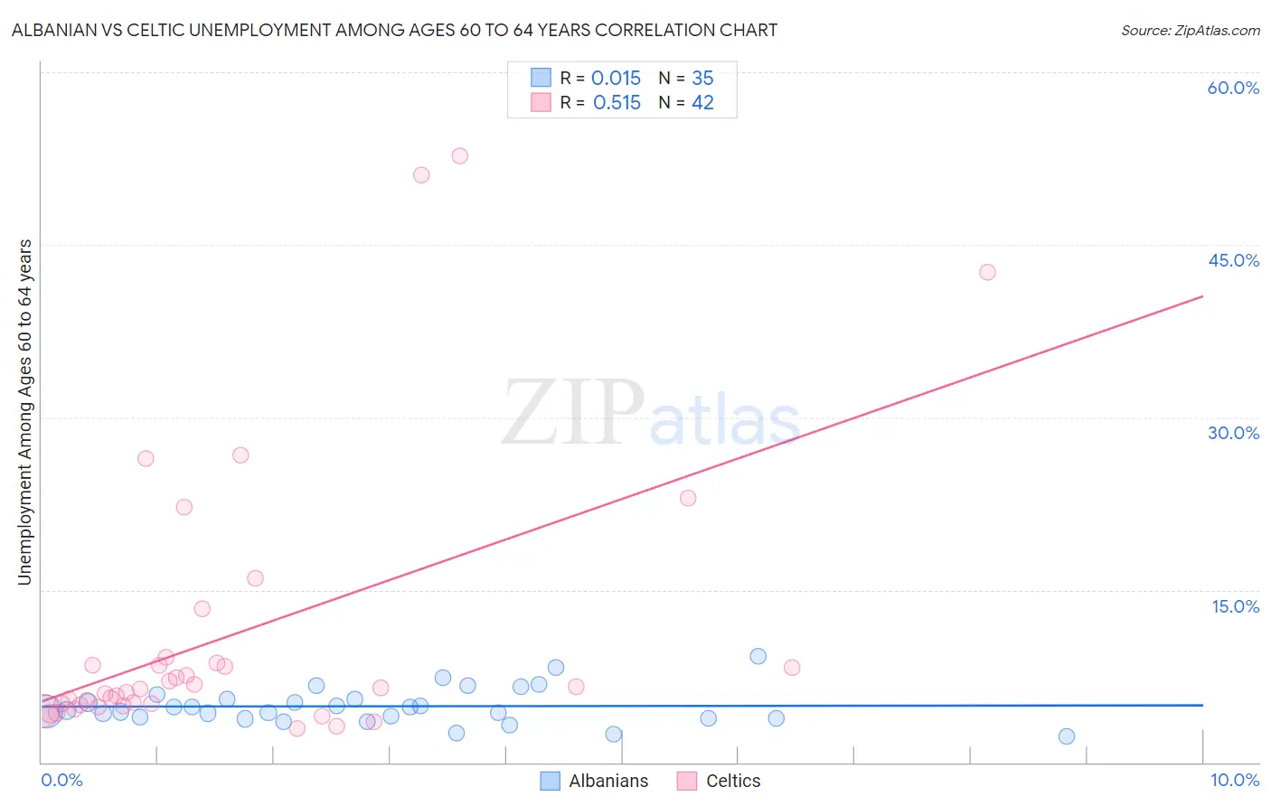 Albanian vs Celtic Unemployment Among Ages 60 to 64 years