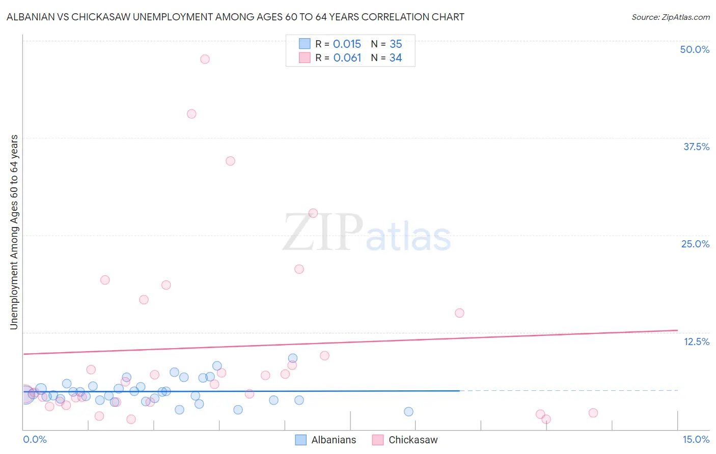 Albanian vs Chickasaw Unemployment Among Ages 60 to 64 years