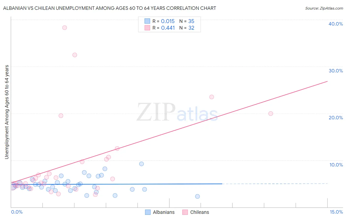 Albanian vs Chilean Unemployment Among Ages 60 to 64 years
