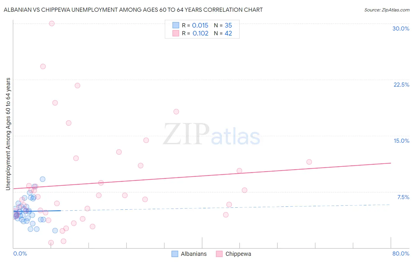 Albanian vs Chippewa Unemployment Among Ages 60 to 64 years