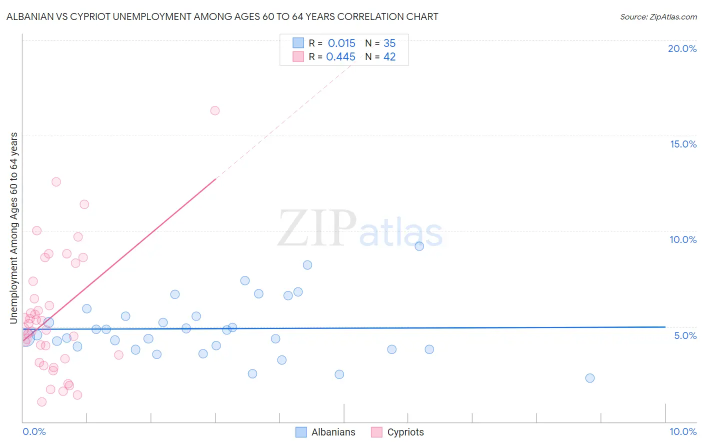 Albanian vs Cypriot Unemployment Among Ages 60 to 64 years