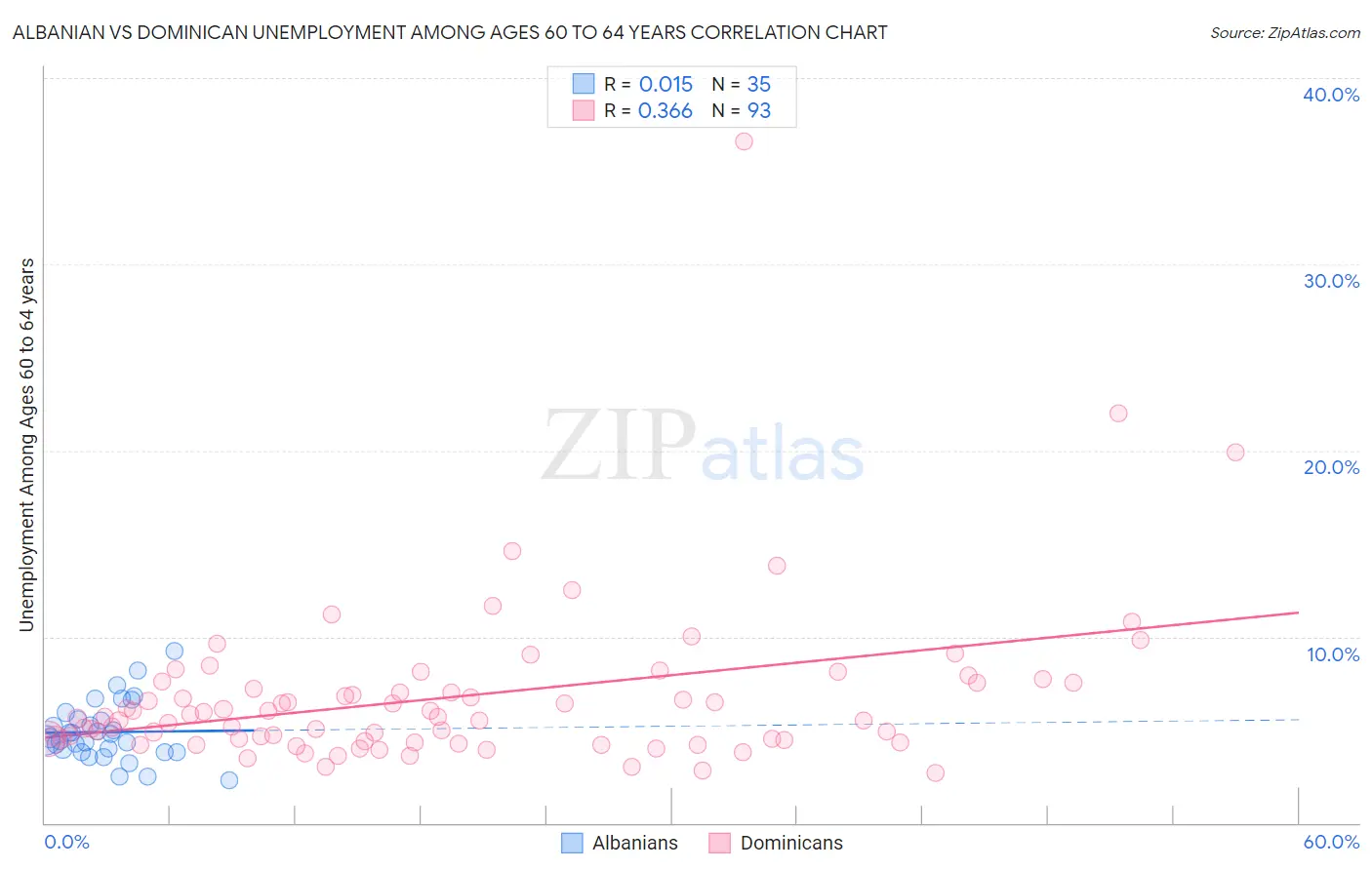 Albanian vs Dominican Unemployment Among Ages 60 to 64 years