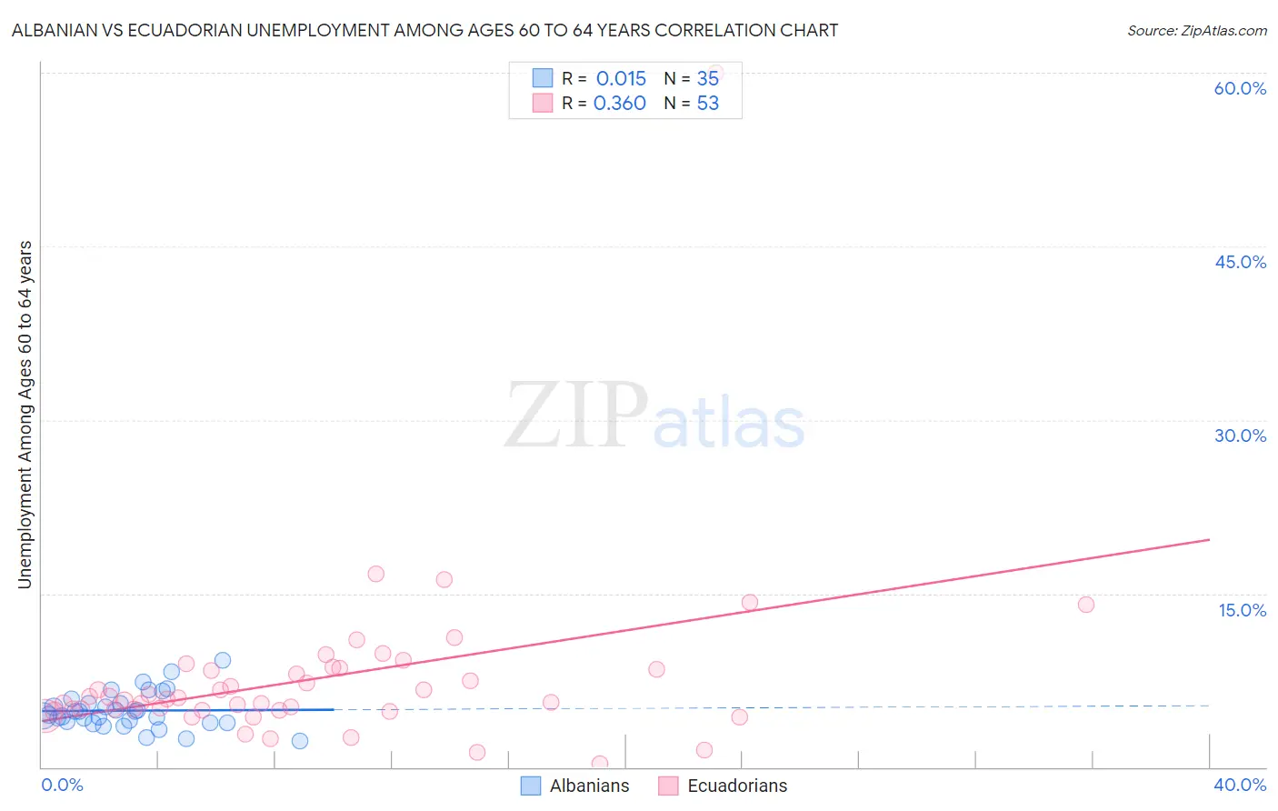 Albanian vs Ecuadorian Unemployment Among Ages 60 to 64 years