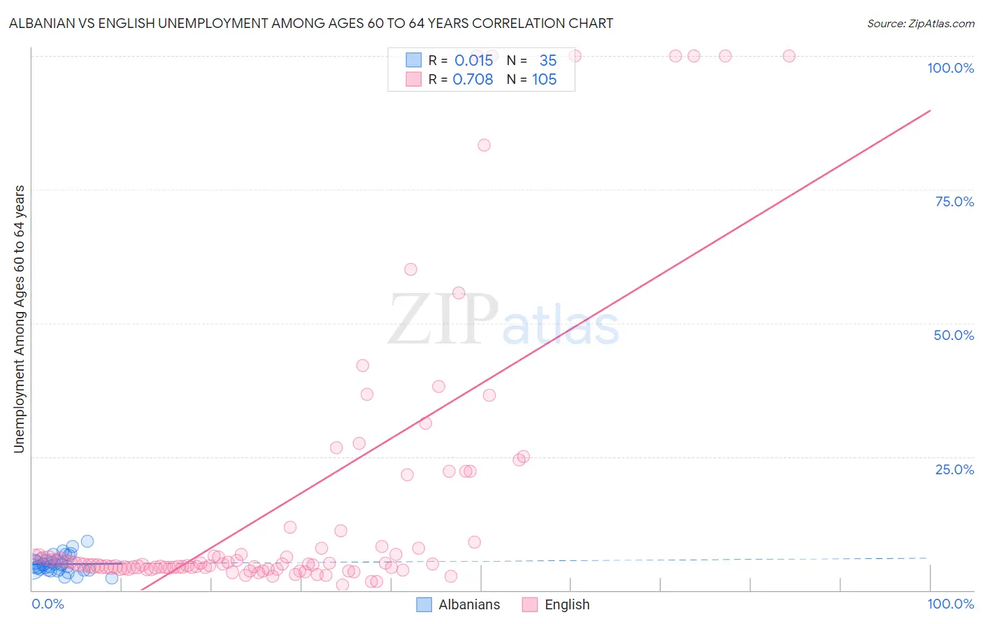 Albanian vs English Unemployment Among Ages 60 to 64 years