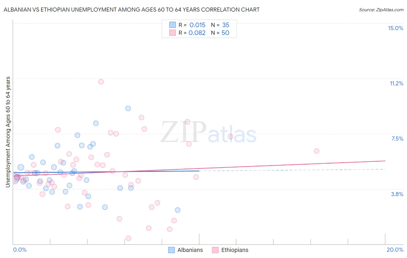 Albanian vs Ethiopian Unemployment Among Ages 60 to 64 years