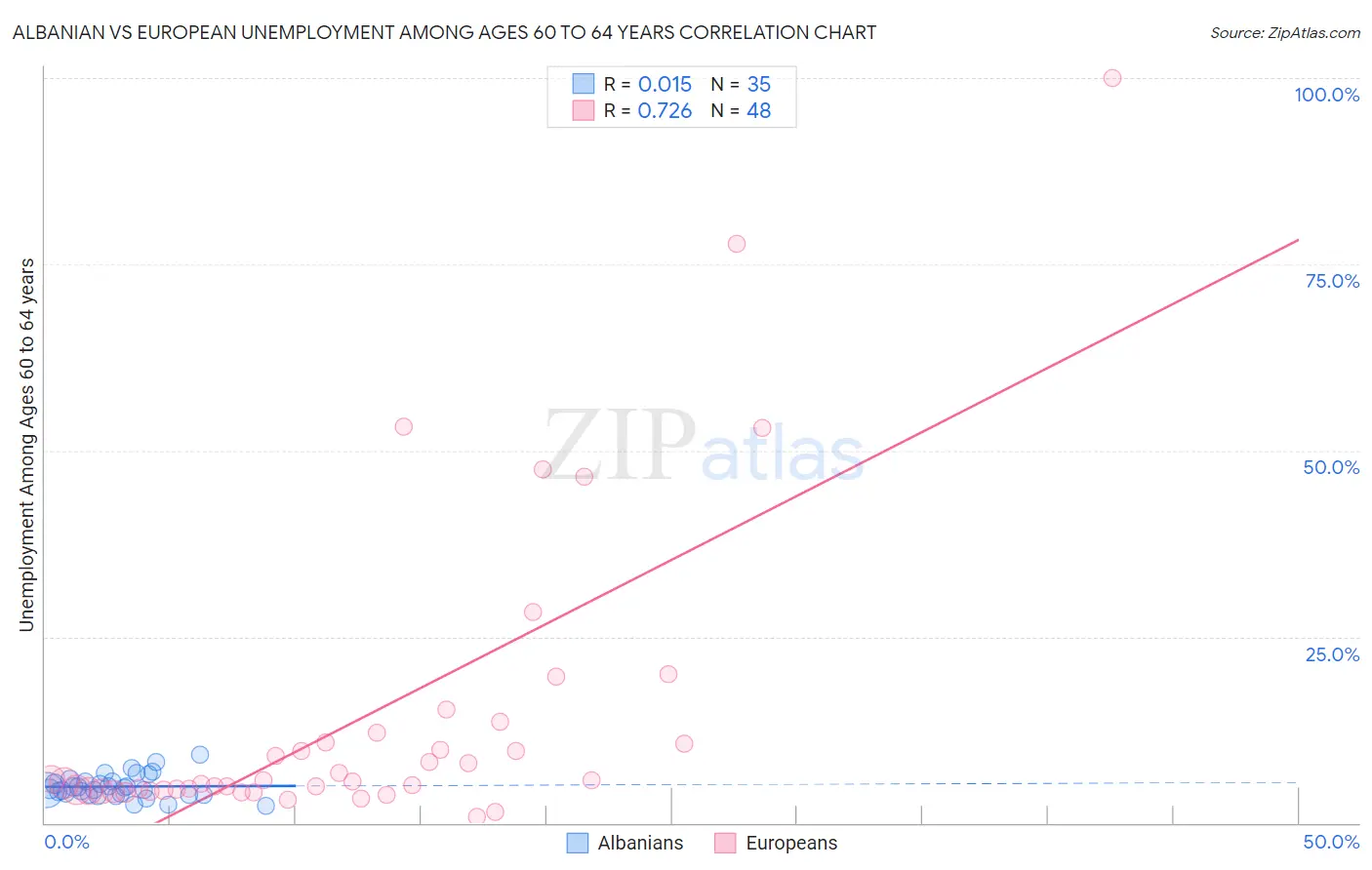 Albanian vs European Unemployment Among Ages 60 to 64 years