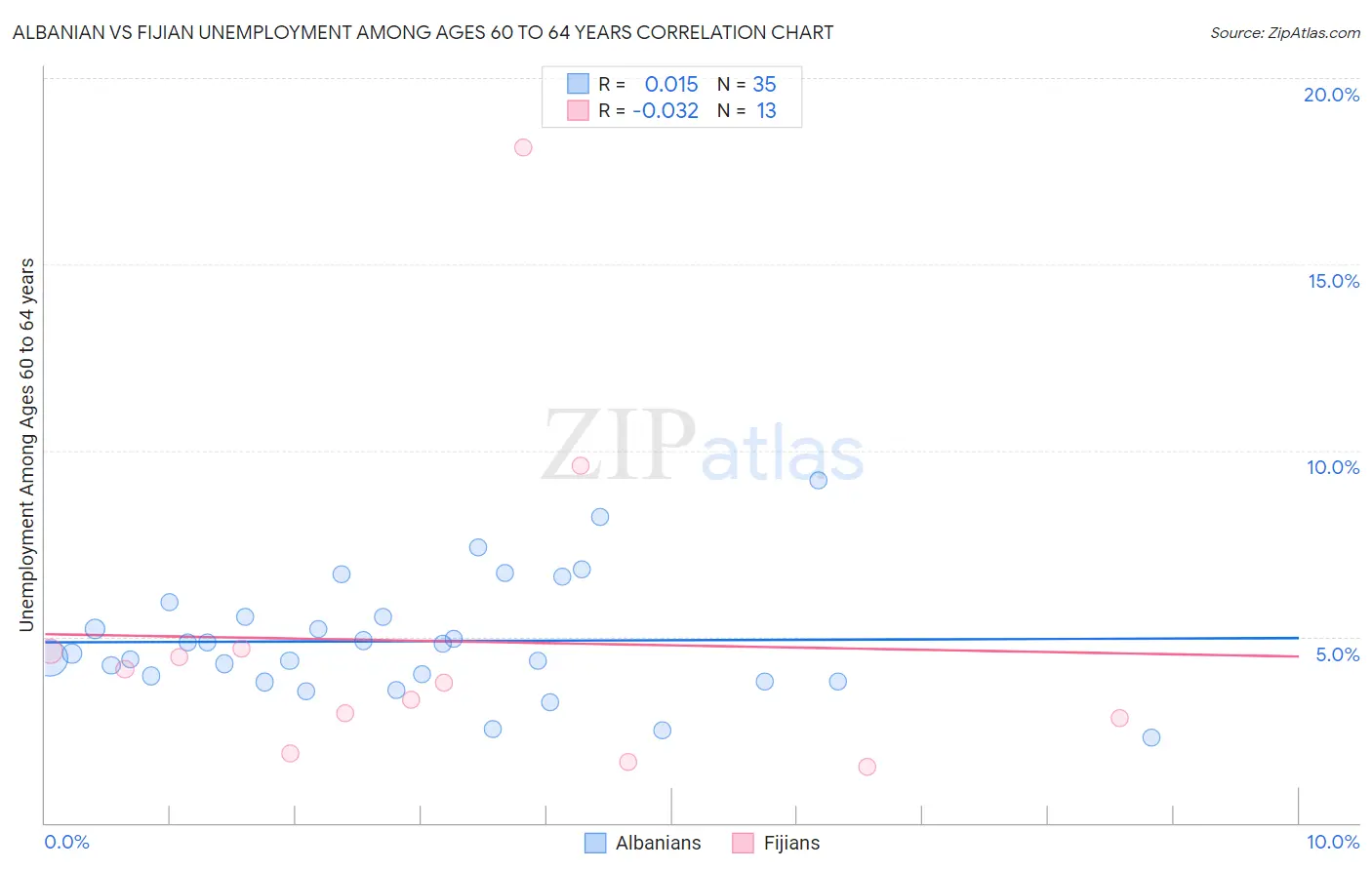 Albanian vs Fijian Unemployment Among Ages 60 to 64 years