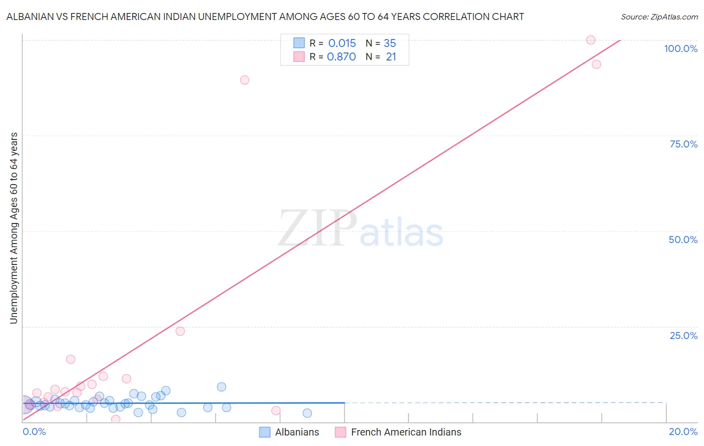 Albanian vs French American Indian Unemployment Among Ages 60 to 64 years