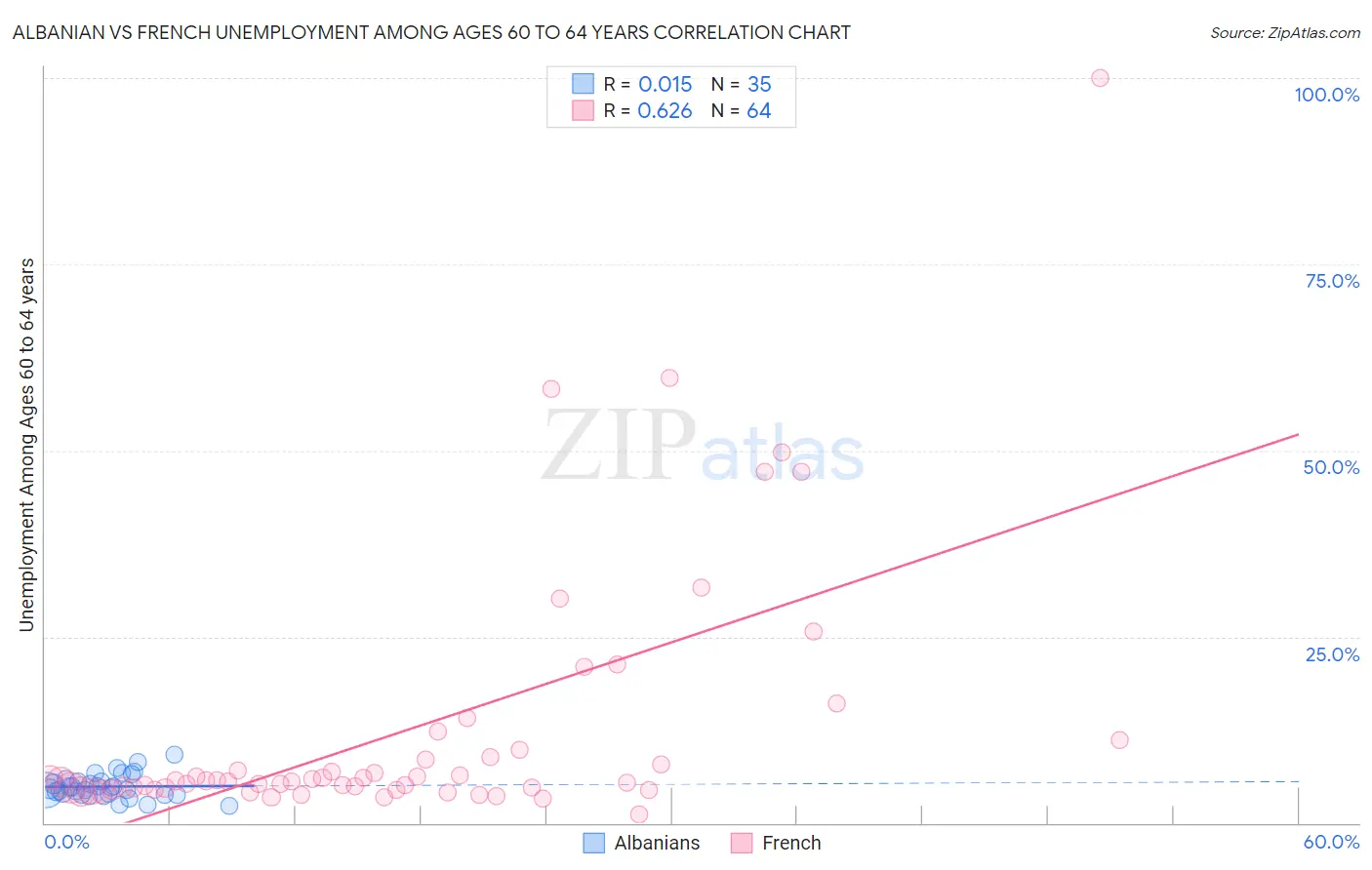 Albanian vs French Unemployment Among Ages 60 to 64 years