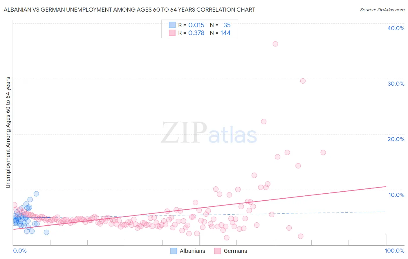 Albanian vs German Unemployment Among Ages 60 to 64 years