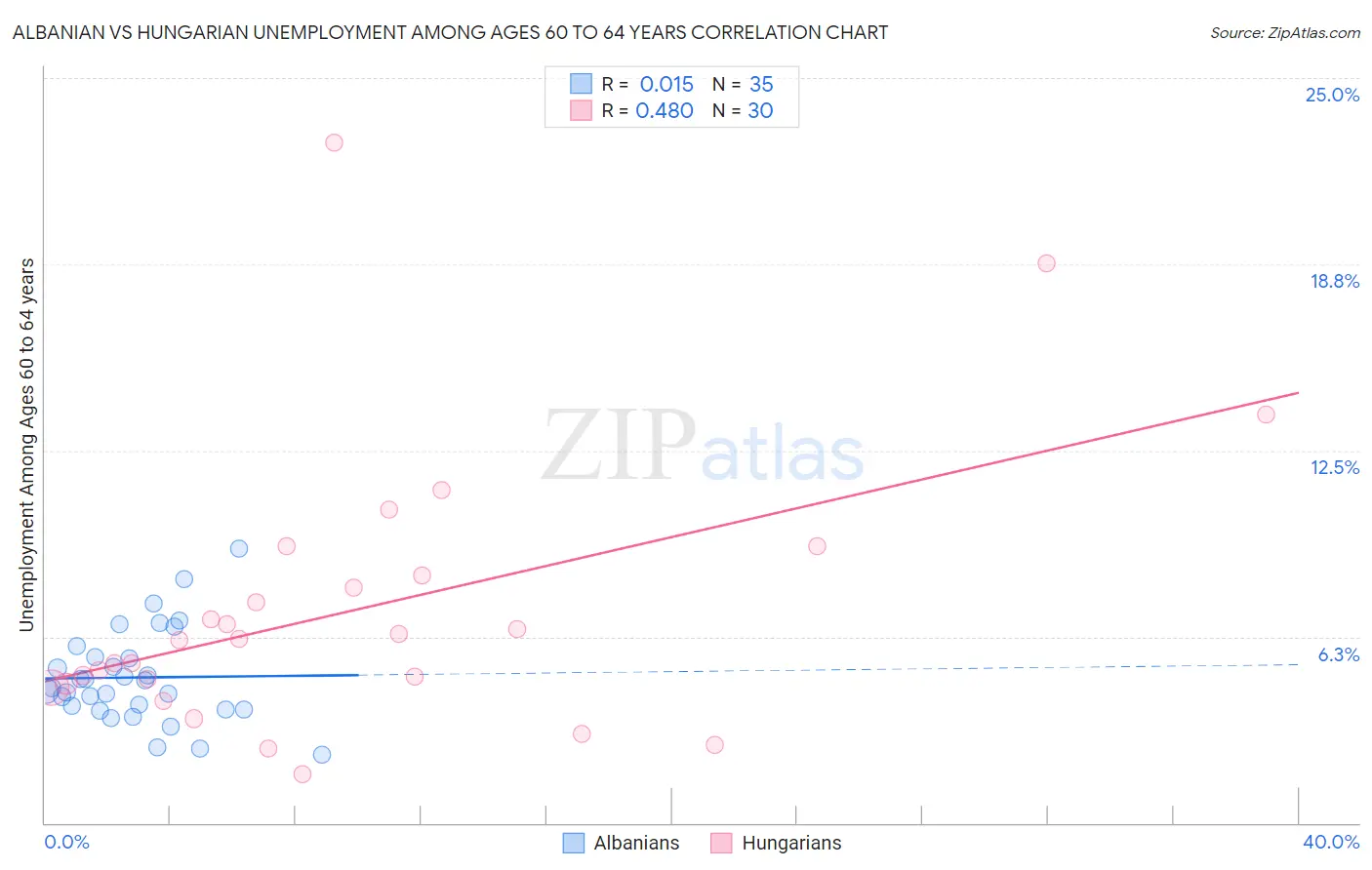 Albanian vs Hungarian Unemployment Among Ages 60 to 64 years