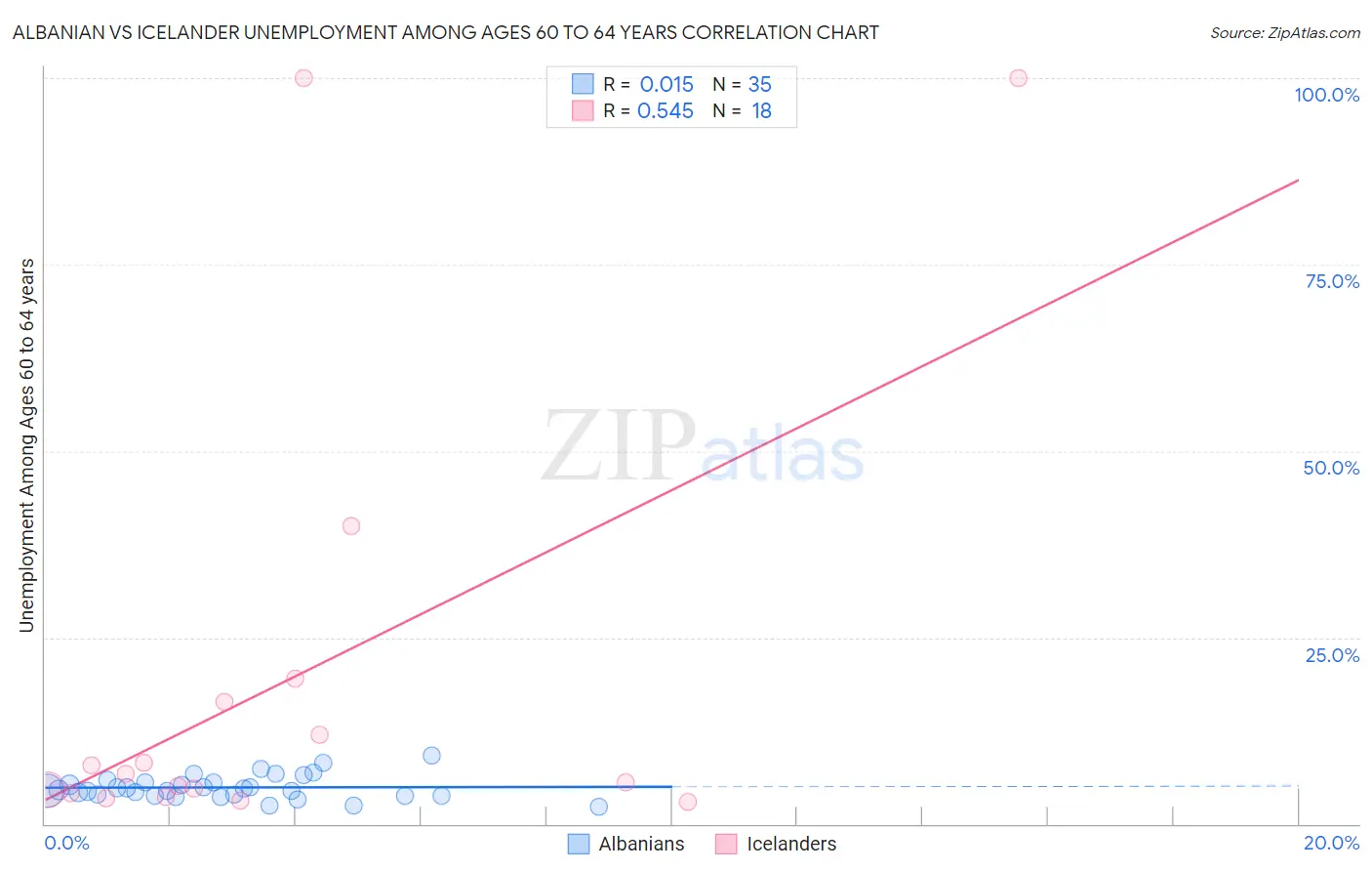 Albanian vs Icelander Unemployment Among Ages 60 to 64 years