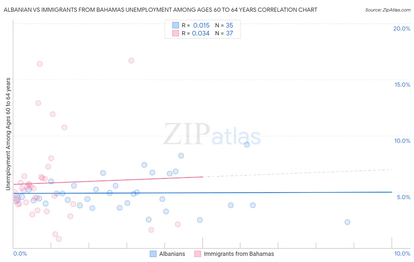 Albanian vs Immigrants from Bahamas Unemployment Among Ages 60 to 64 years