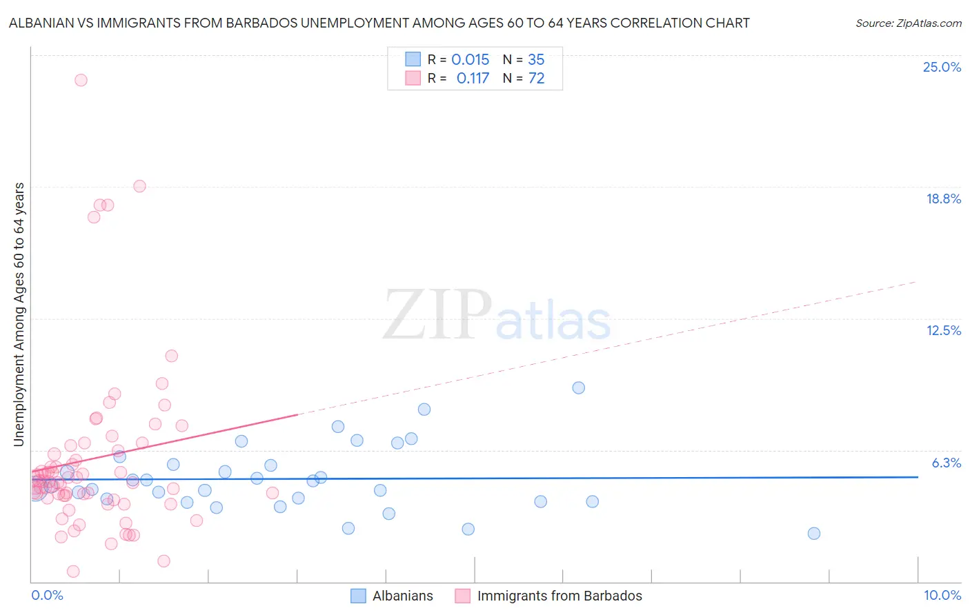 Albanian vs Immigrants from Barbados Unemployment Among Ages 60 to 64 years
