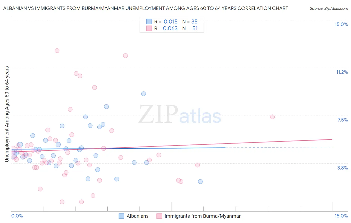 Albanian vs Immigrants from Burma/Myanmar Unemployment Among Ages 60 to 64 years