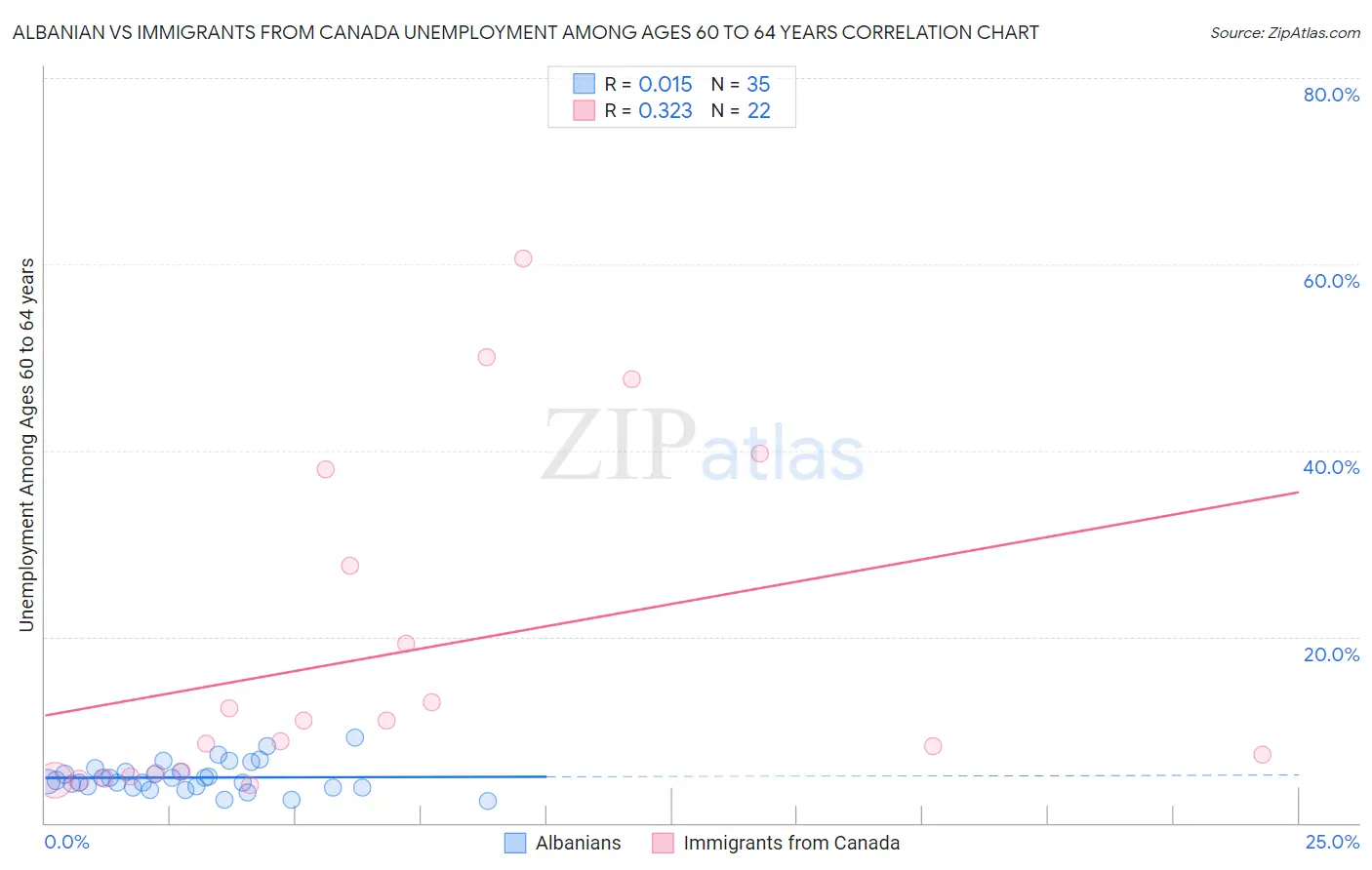 Albanian vs Immigrants from Canada Unemployment Among Ages 60 to 64 years