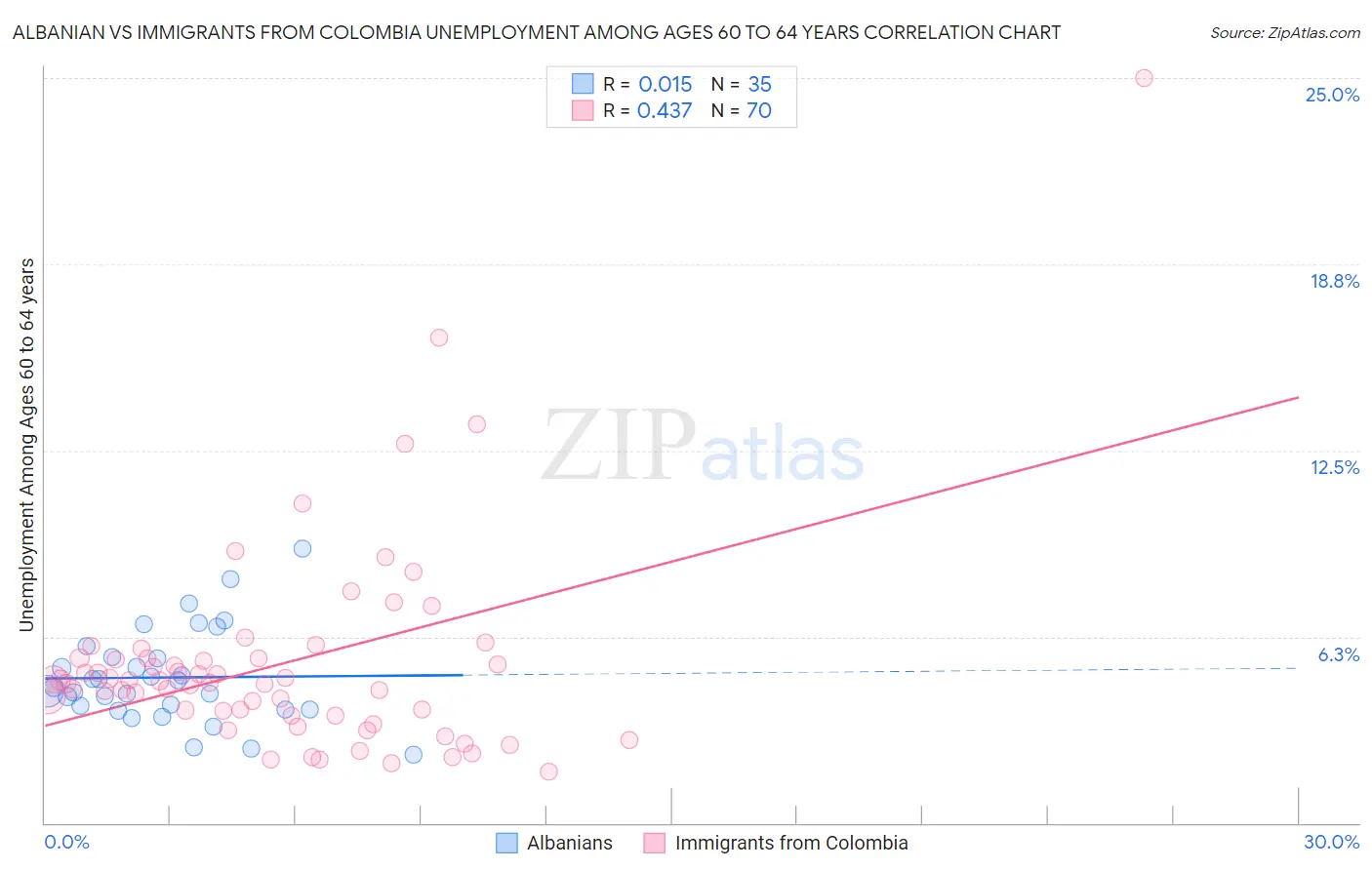 Albanian vs Immigrants from Colombia Unemployment Among Ages 60 to 64 years