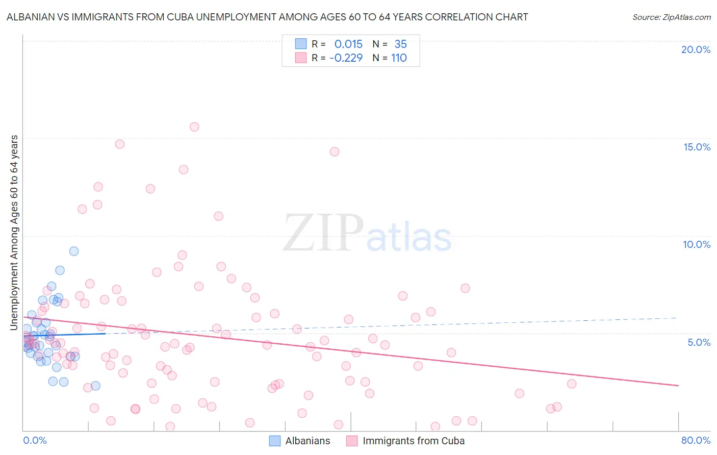 Albanian vs Immigrants from Cuba Unemployment Among Ages 60 to 64 years