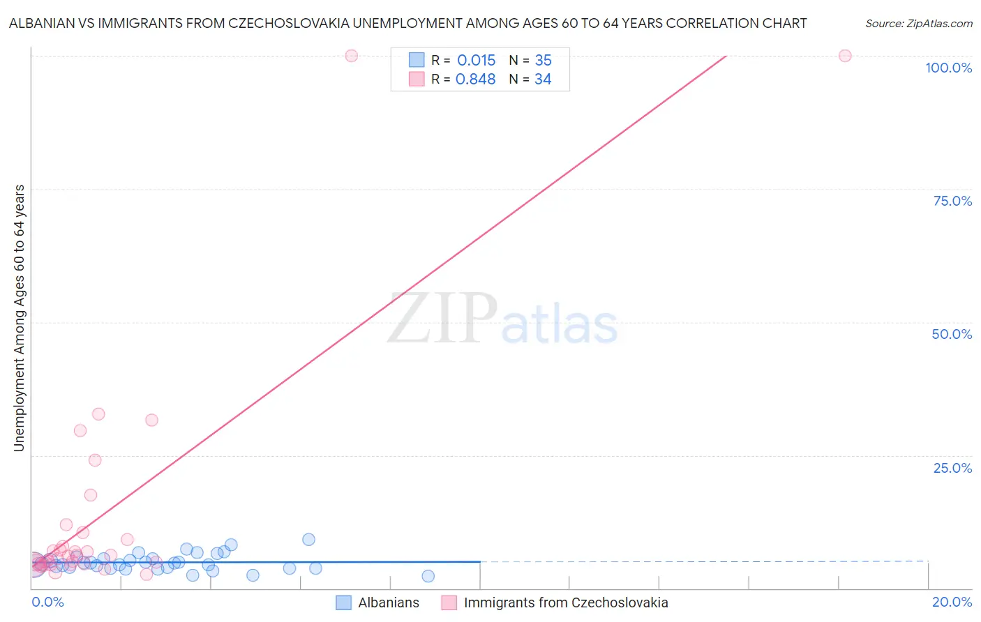 Albanian vs Immigrants from Czechoslovakia Unemployment Among Ages 60 to 64 years
