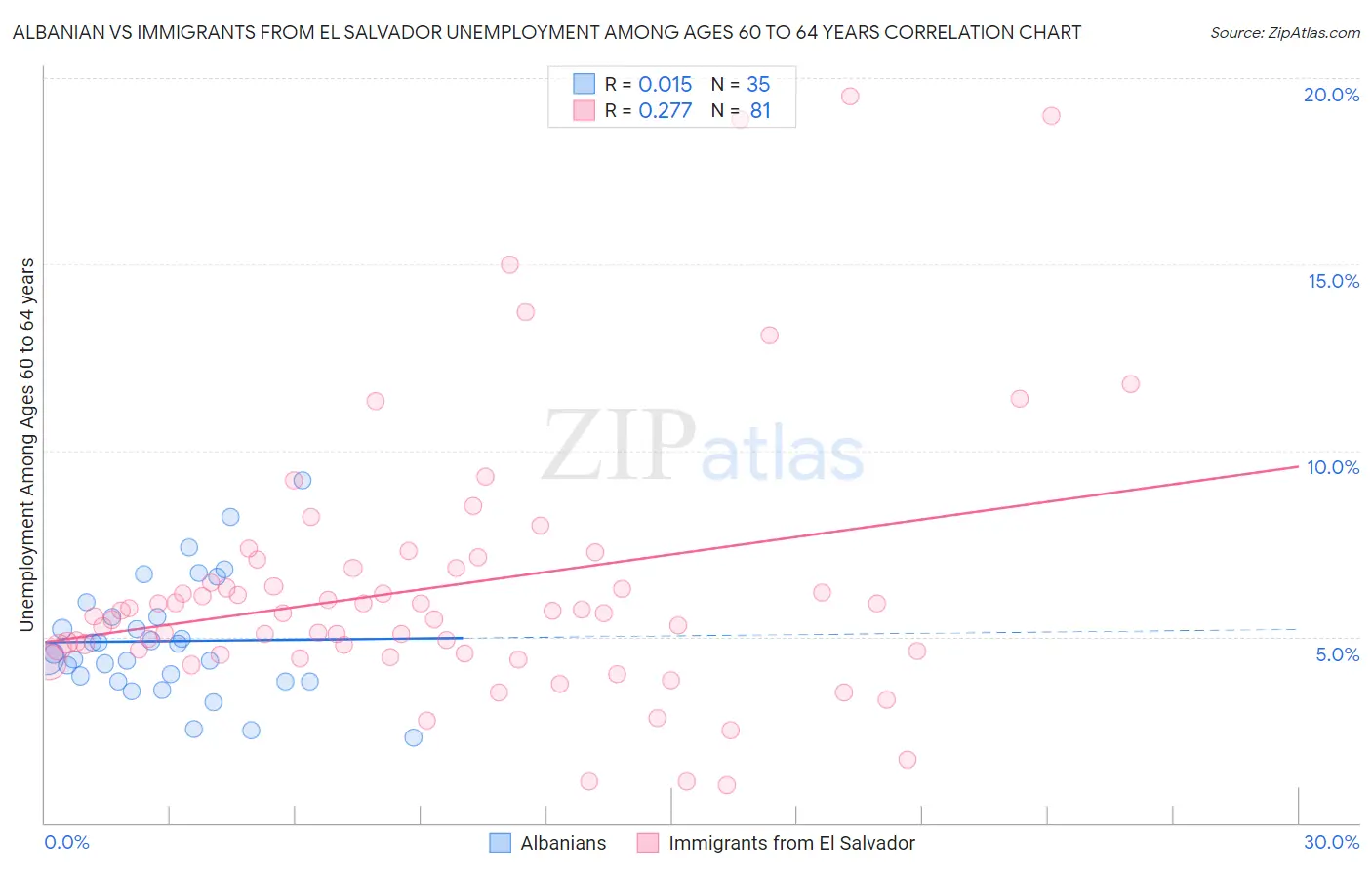 Albanian vs Immigrants from El Salvador Unemployment Among Ages 60 to 64 years