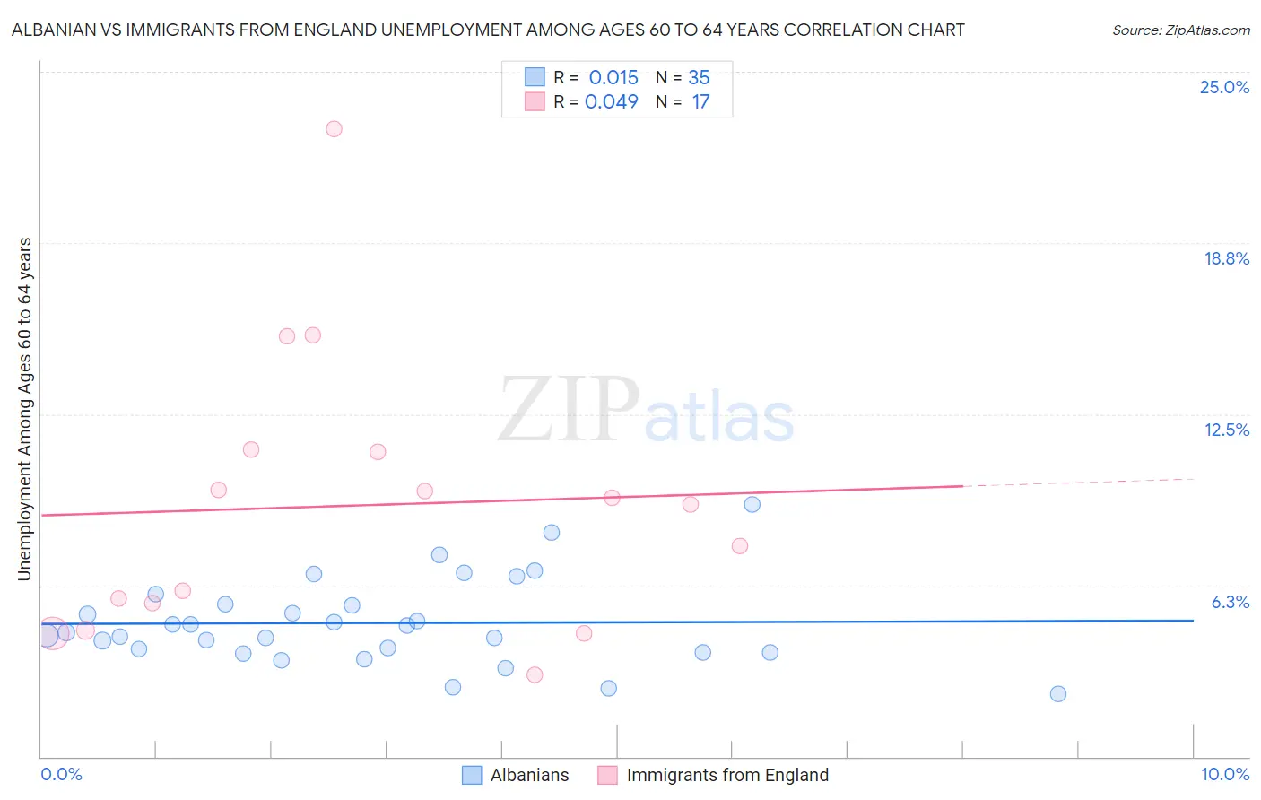 Albanian vs Immigrants from England Unemployment Among Ages 60 to 64 years