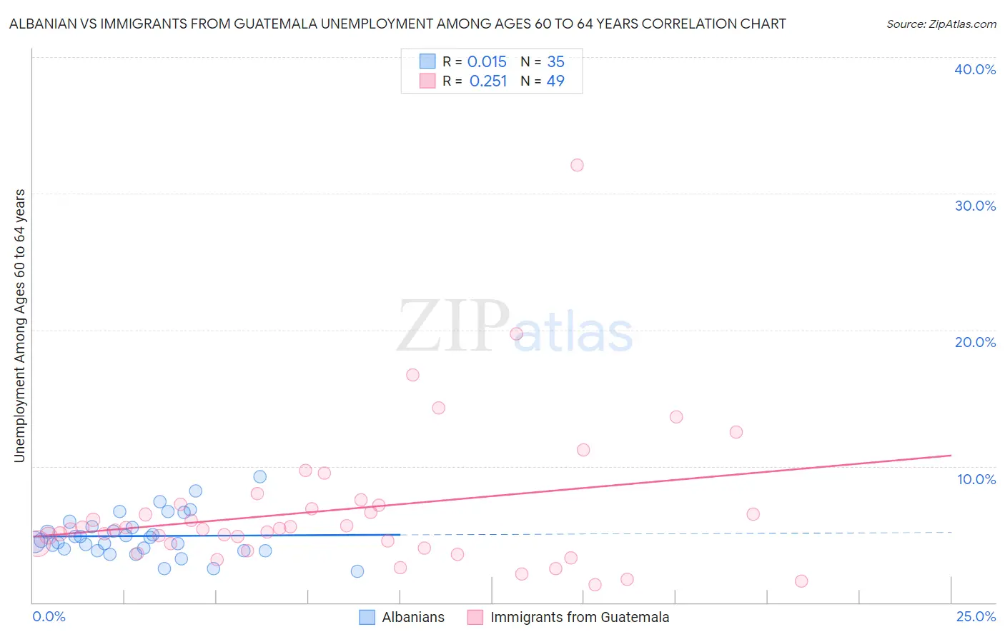 Albanian vs Immigrants from Guatemala Unemployment Among Ages 60 to 64 years