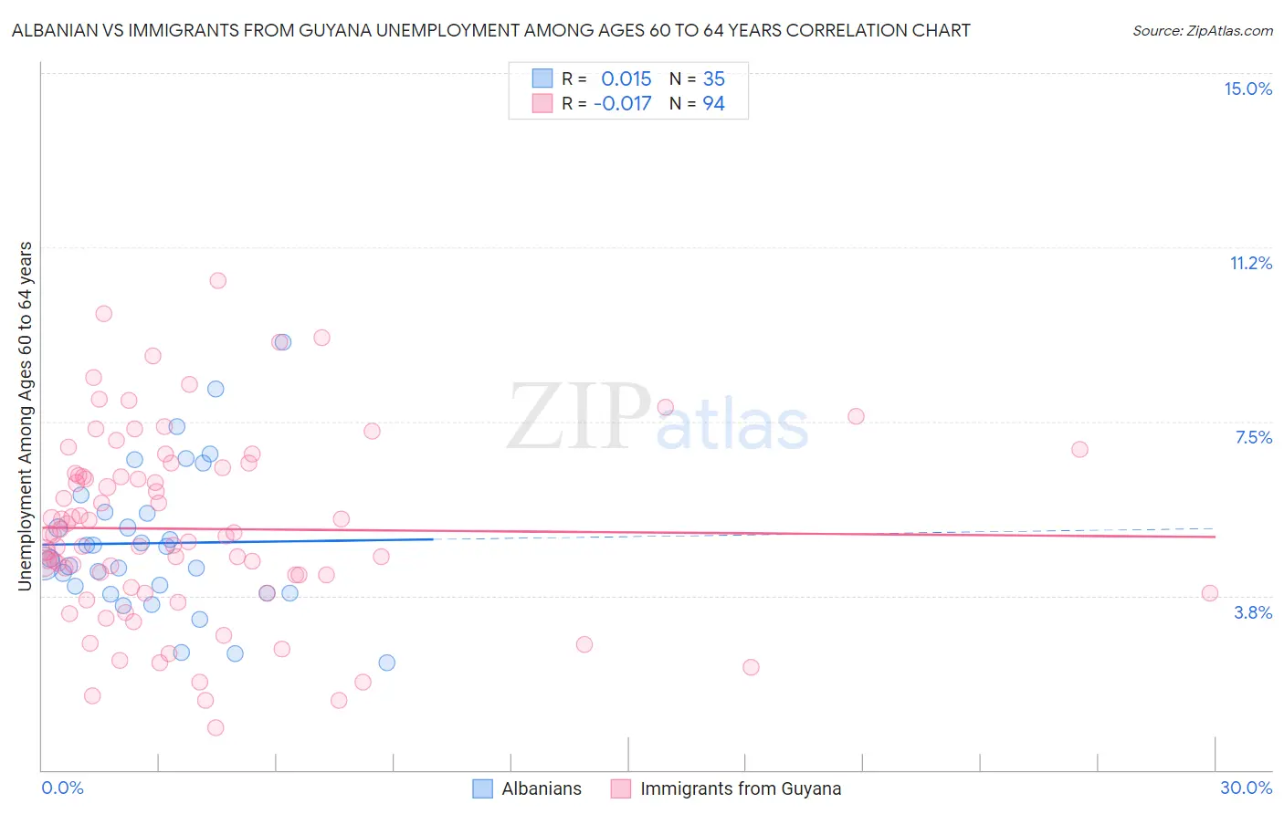 Albanian vs Immigrants from Guyana Unemployment Among Ages 60 to 64 years