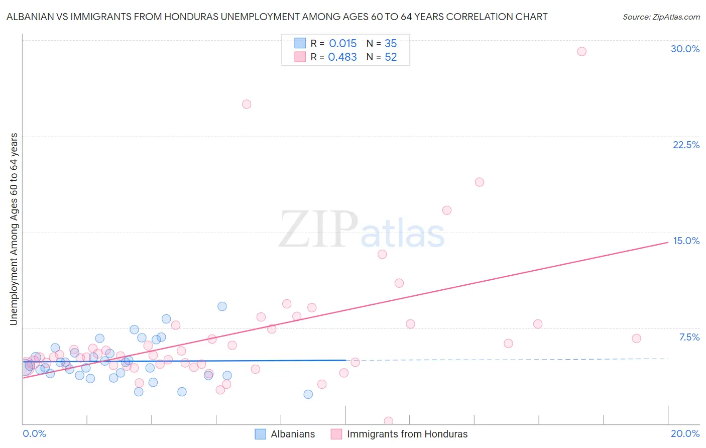 Albanian vs Immigrants from Honduras Unemployment Among Ages 60 to 64 years