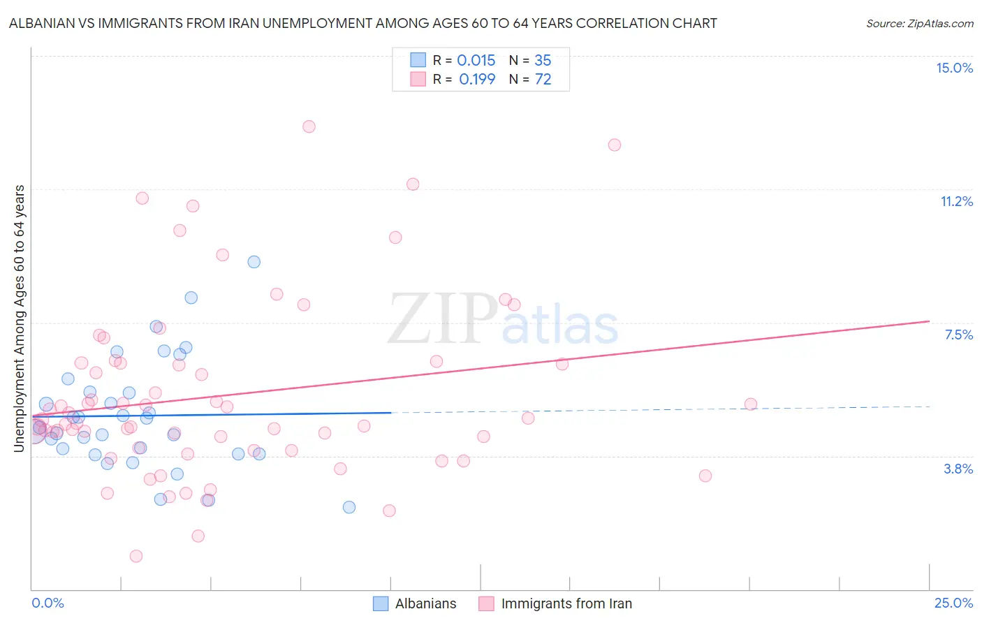 Albanian vs Immigrants from Iran Unemployment Among Ages 60 to 64 years