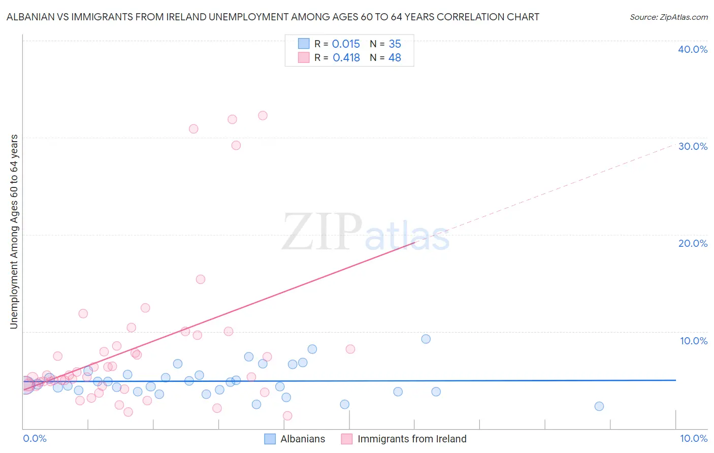 Albanian vs Immigrants from Ireland Unemployment Among Ages 60 to 64 years