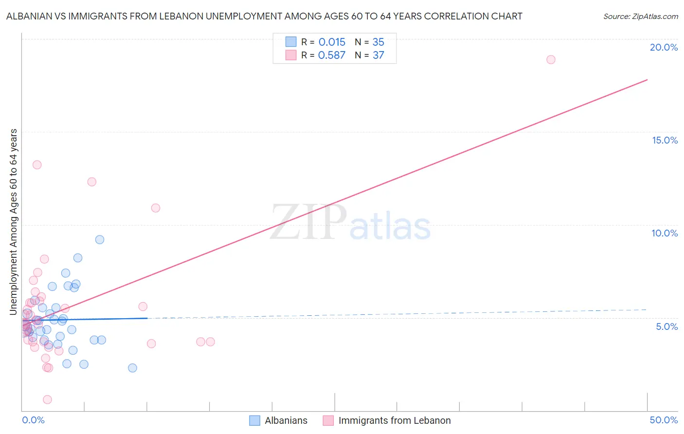Albanian vs Immigrants from Lebanon Unemployment Among Ages 60 to 64 years