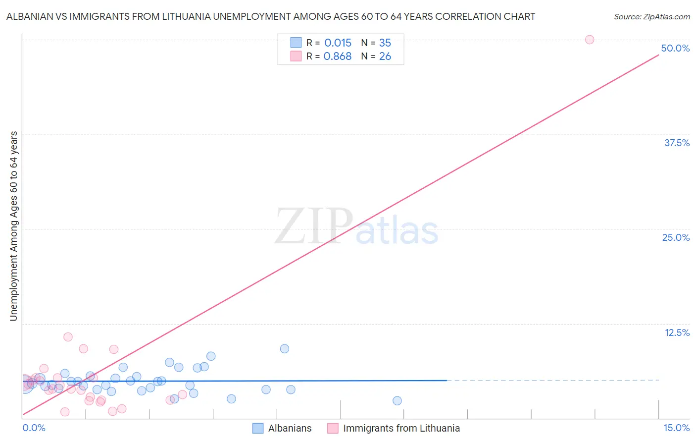 Albanian vs Immigrants from Lithuania Unemployment Among Ages 60 to 64 years