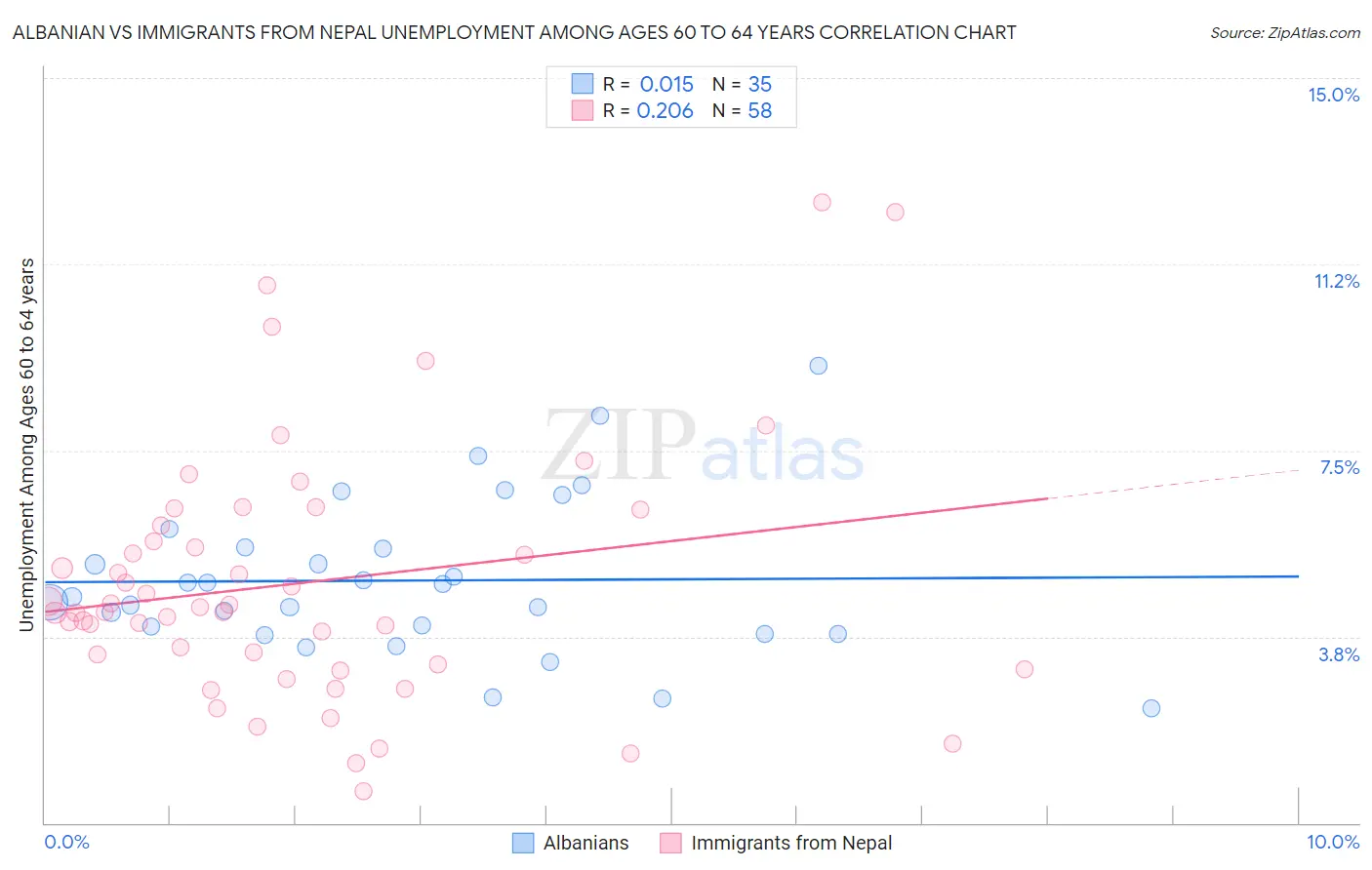 Albanian vs Immigrants from Nepal Unemployment Among Ages 60 to 64 years