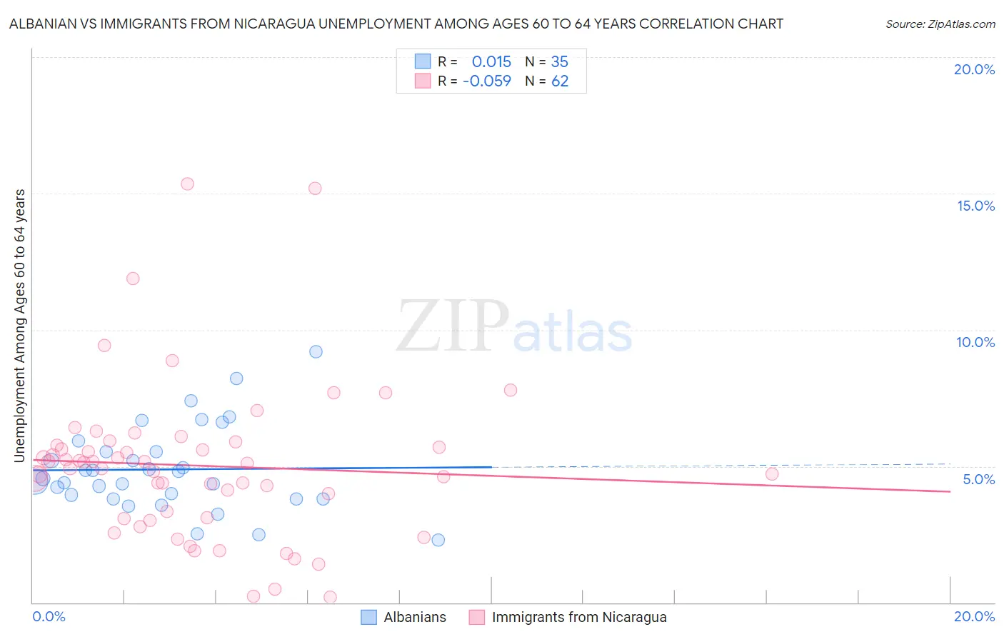 Albanian vs Immigrants from Nicaragua Unemployment Among Ages 60 to 64 years