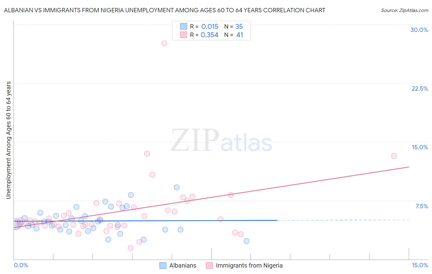 Albanian vs Immigrants from Nigeria Unemployment Among Ages 60 to 64 years