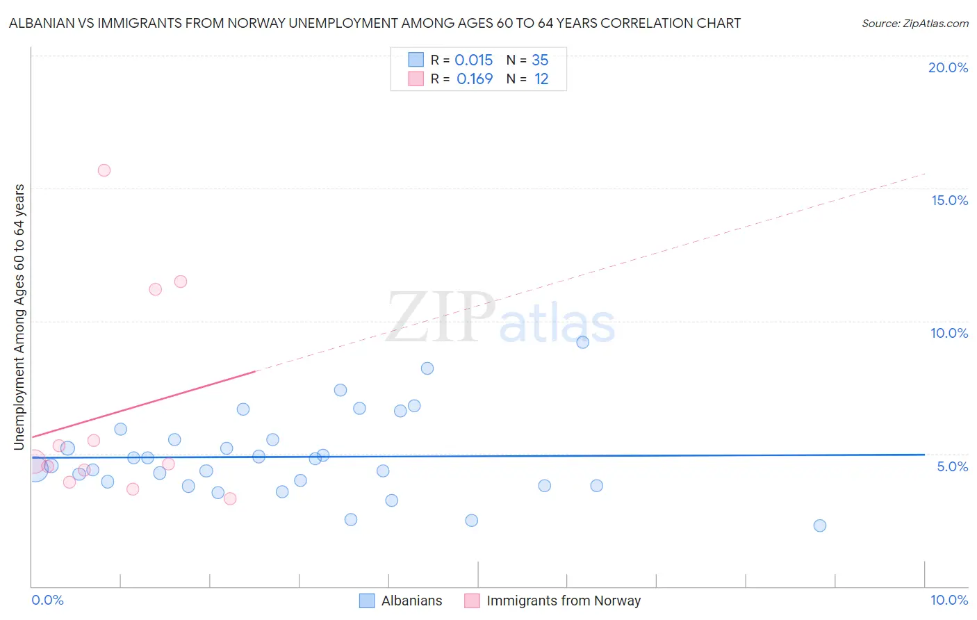 Albanian vs Immigrants from Norway Unemployment Among Ages 60 to 64 years