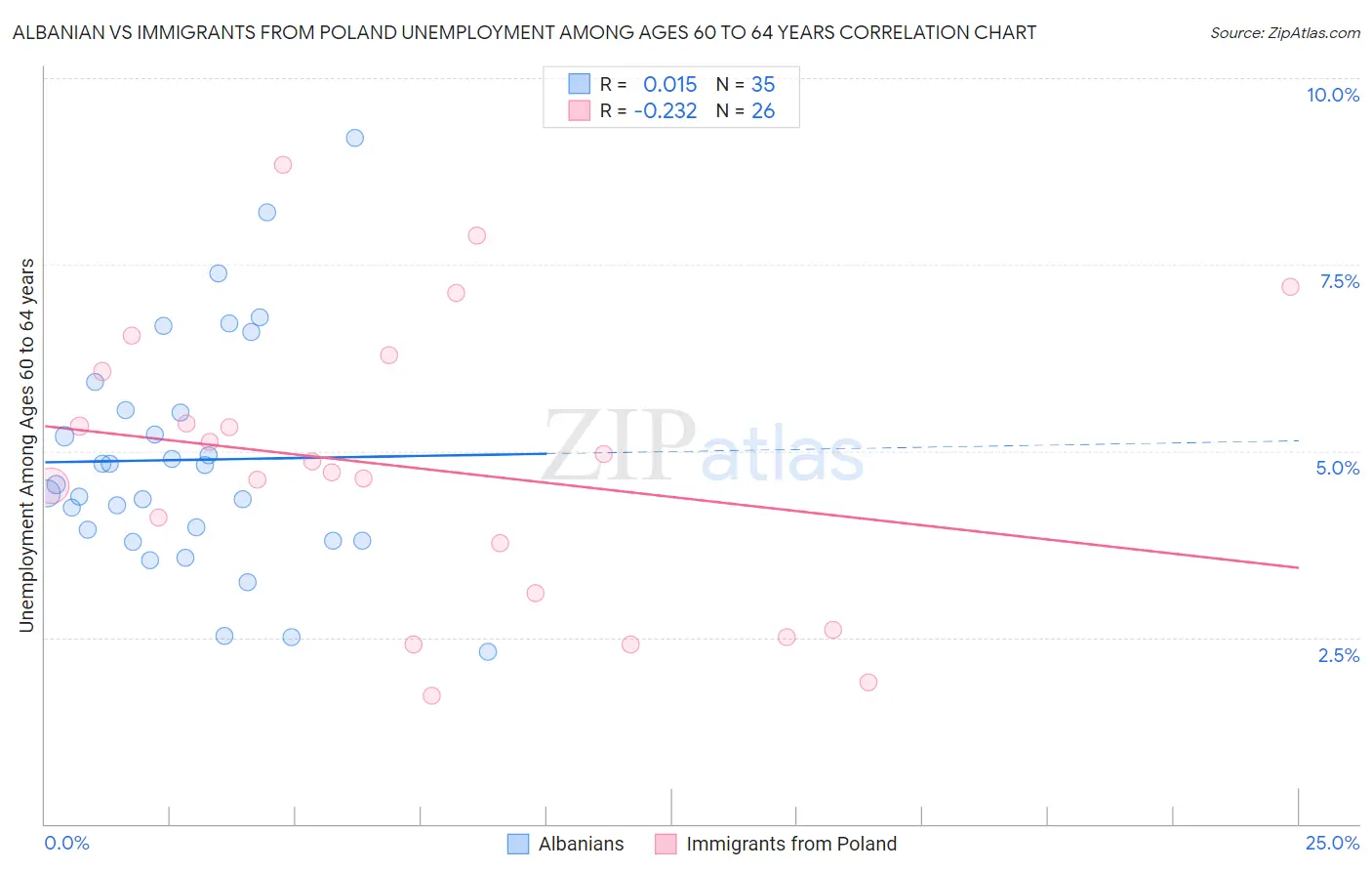 Albanian vs Immigrants from Poland Unemployment Among Ages 60 to 64 years